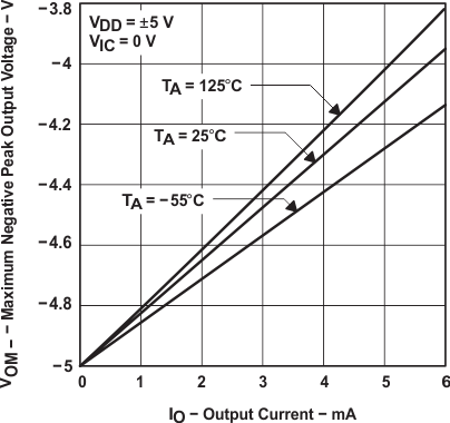 TLC2274AM-MIL slos190_typchar_18.gif