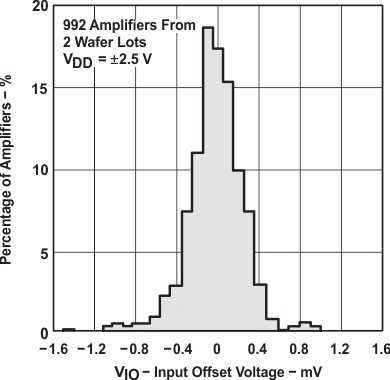 TLC2274AM-MIL slos190_typchar_3.gif