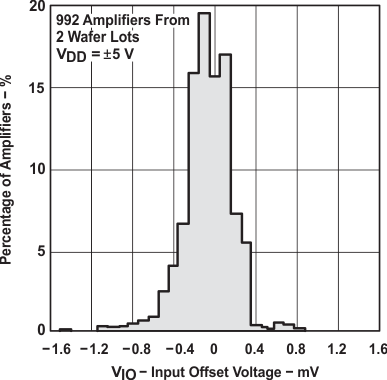 TLC2274AM-MIL slos190_typchar_4.gif