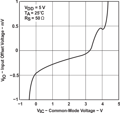 TLC2274AM-MIL slos190_typchar_5.gif