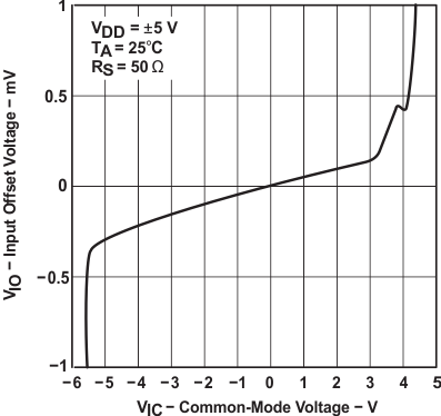 TLC2274AM-MIL slos190_typchar_6.gif