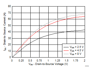 CSD17318Q2 Saturation Characteristics