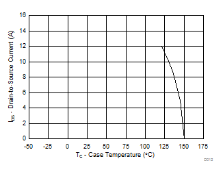 CSD17318Q2 Maximum Drain Current vs Temperature