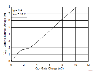 CSD17318Q2 ゲート電荷