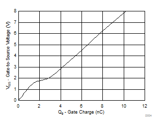 CSD17318Q2 Gate Charge