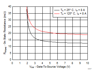 CSD17318Q2 On-State Resistance vs Gate-to-Source Voltage