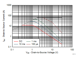 CSD17318Q2 Maximum Safe Operating Area