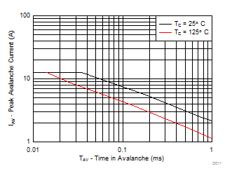 CSD17318Q2 Single Pulse Unclamped Inductive Switching