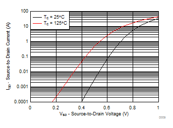 CSD17318Q2 Typical Diode Forward Voltage