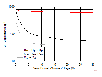 CSD17318Q2 Capacitance