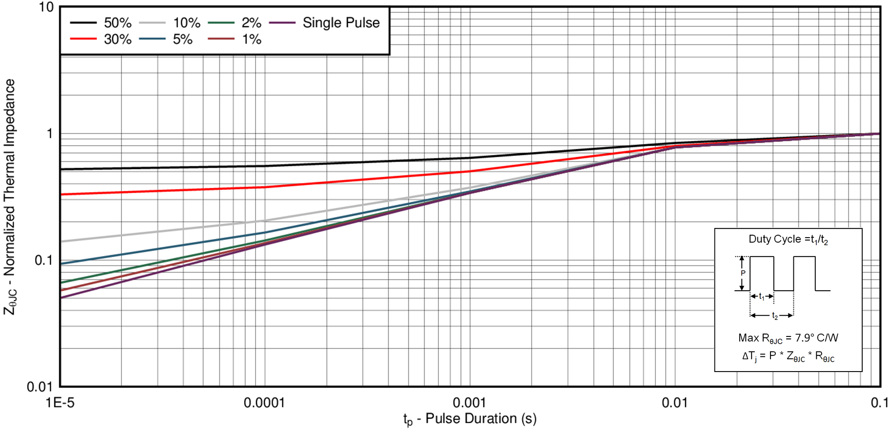 CSD17318Q2 Transient Thermal Impedance