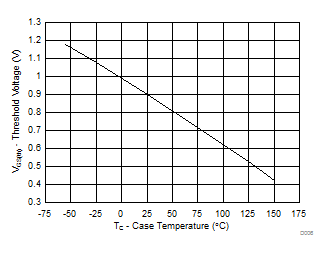 CSD17318Q2 Threshold Voltage vs Temperature