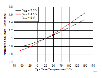 CSD17318Q2 Normalized On-State Resistance vs Temperature