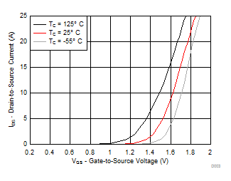 CSD17318Q2 Transfer Characteristics