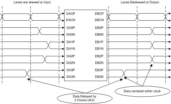 SN65DPHY440SS SN75DPHY440SS dynamic_de_skew_sllseo9.gif