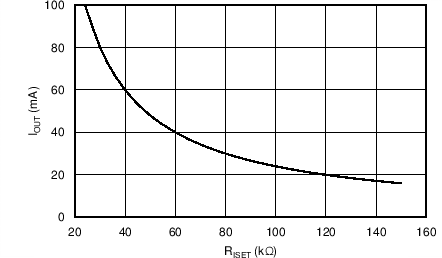 TPS61194-Q1 Iled_vs_Riset_100mA.png