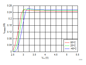 LM36011 D009_SNVSAN5.gif