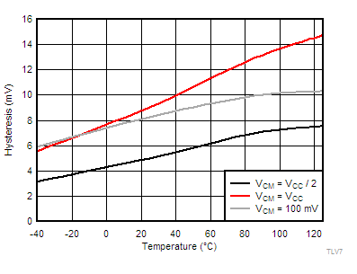 TLV7011 TLV7021 TLV7012 TLV7022 TLV70xx-tc01-hysteresis-v-temperature-1pt8v-snvsax0.gif