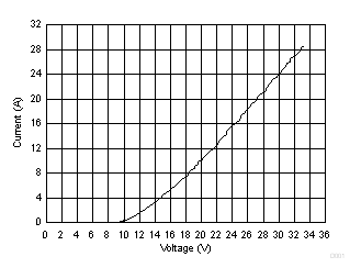 ESD401 Positive TLP Curve, Pin 1 to Pin 2