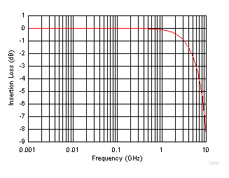 ESD401 Insertion Loss