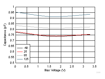 ESD401 Capacitance vs Bias Voltage, Pin 1 to Pin 2