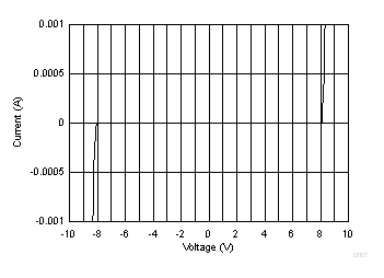 ESD401 DC Voltage Sweep I-V Curve, Pin 1 to Pin 2