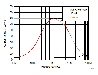 OPA838 Common-Mode Output Noise
                        for Differential I/O Design