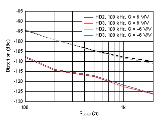 OPA838 Harmonic Distortion vs RLOAD