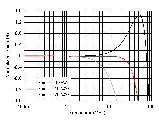 OPA838 Inverting Response Flatness vs Gain