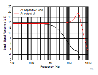 OPA838 Frequency Response to Output
                    Pin and Capacitive Load