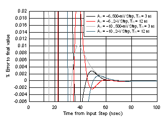 OPA838 Simulated Inverting Settling Time