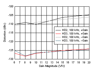 OPA838 Harmonic Distortion vs Gain