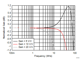 OPA838 Noninverting Response Flatness vs Gain