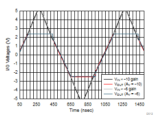 OPA838 Inverting Overdrive Recovery