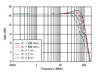 OPA838 Noninverting Large-Signal Bandwidth vs VOPP