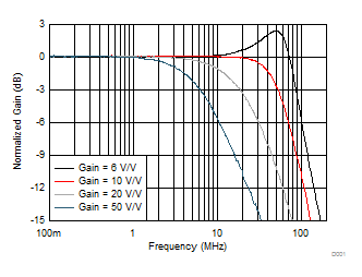 OPA838 Noninverting Small-Signal Frequency Response vs Gain