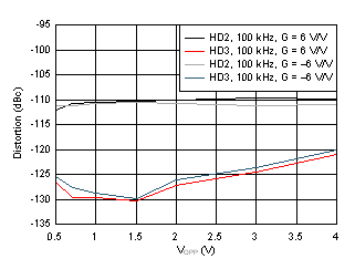 OPA838 Harmonic Distortion vs Output Swing