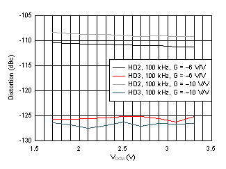 OPA838 Inverting Distortion vs Output Common-Mode Voltage