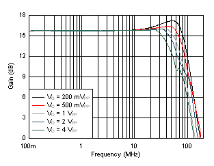 OPA838 Inverting Large-Signal Bandwidth vs VOPP