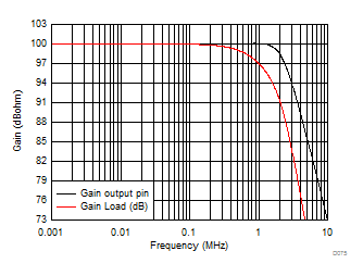 OPA838 Small-Signal Response for
                    100-kΩ Transimpedance Gain