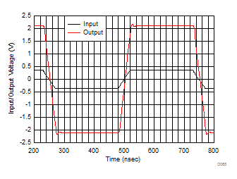 OPA838 Bipolar-Supply Step Response