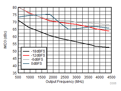 DAC38RF82 DAC38RF89 D017_IMD3vsDigScale_SLASEA3.gif