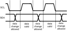 LM36272 I2C_Data_Validity.gif