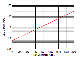 LM36272 LED_current_vs_code_SNVSAC0.gif