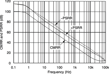 TLV379 TLV2379 TLV4379 tc_cmr_psr-frq_bos347.gif