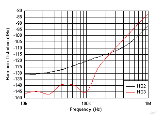 OPA837 OPA2837 D017_SBOS673.gif