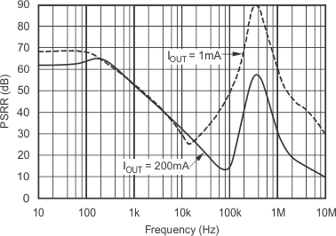 TPS79901-EP tc_psrr06_sbvs330.gif