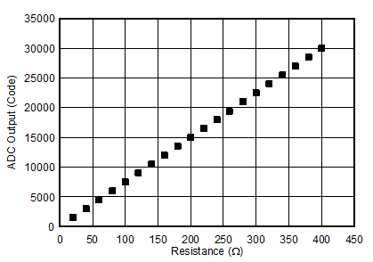 ADS114S06B ADS114S08B ai_app_rtd_meas_curve1_sbas815.gif