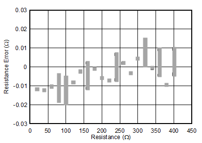 ADS114S06B ADS114S08B ai_app_rtd_meas_curve2_sbas815.gif