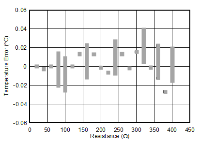 ADS114S06B ADS114S08B ai_app_rtd_meas_curve3_sbas815.gif